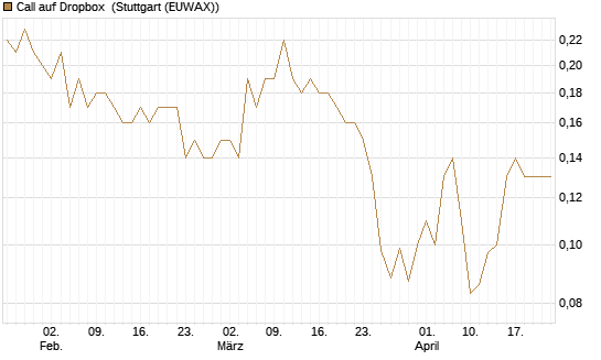 Call auf Dropbox [J.P. Morgan Structured Products B.V.] Chart