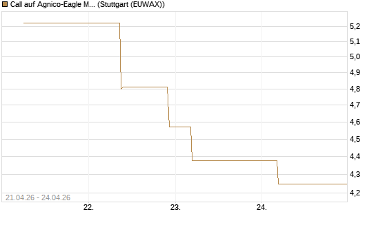 Call auf Agnico-Eagle Mines [J.P. Morgan Structured Products B.V.] Chart