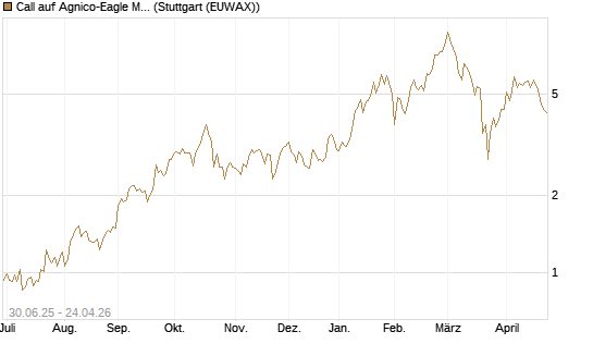 Call auf Agnico-Eagle Mines [J.P. Morgan Structured Products B.V.] Chart