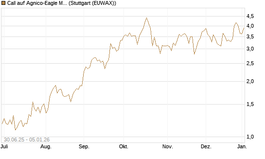 Call auf Agnico-Eagle Mines [J.P. Morgan Structured Products B.V.] Chart