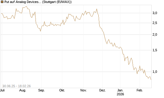 Put auf Analog Devices [J.P. Morgan Structured Products B.V.] Chart