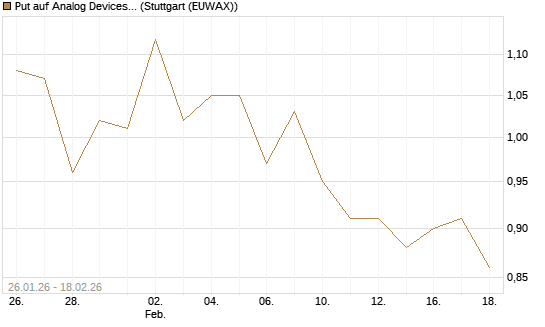 Put auf Analog Devices [J.P. Morgan Structured Products B.V.] Chart