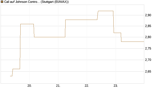 Call auf Johnson Controls Intl. [J.P. Morgan Structured Products B.V.] Chart