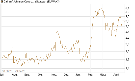 Call auf Johnson Controls Intl. [J.P. Morgan Structured Products B.V.] Chart