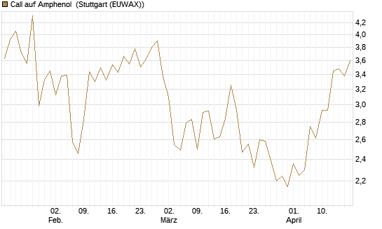 Call auf Amphenol [J.P. Morgan Structured Products B.V.] Chart