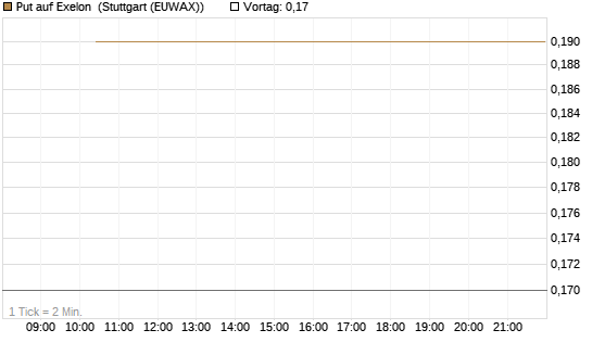 Put auf Exelon [J.P. Morgan Structured Products B.V.] Chart