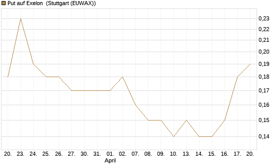 Put auf Exelon [J.P. Morgan Structured Products B.V.] Chart