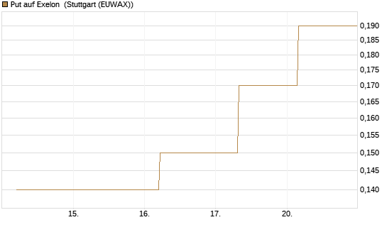 Put auf Exelon [J.P. Morgan Structured Products B.V.] Chart