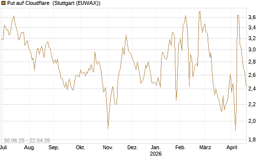 Put auf Cloudflare [J.P. Morgan Structured Products B.V.] Chart