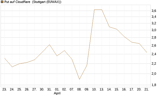 Put auf Cloudflare [J.P. Morgan Structured Products B.V.] Chart