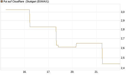 Put auf Cloudflare [J.P. Morgan Structured Products B.V.] Chart