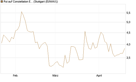 Put auf Constellation Energy [J.P. Morgan Structured Products B.V.] Chart