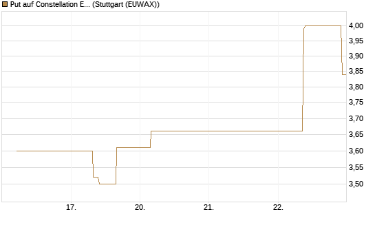Put auf Constellation Energy [J.P. Morgan Structured Products B.V.] Chart