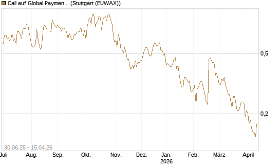 Call auf Global Payments [J.P. Morgan Structured Products B.V.] Chart