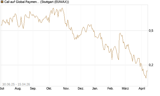 Call auf Global Payments [J.P. Morgan Structured Products B.V.] Chart