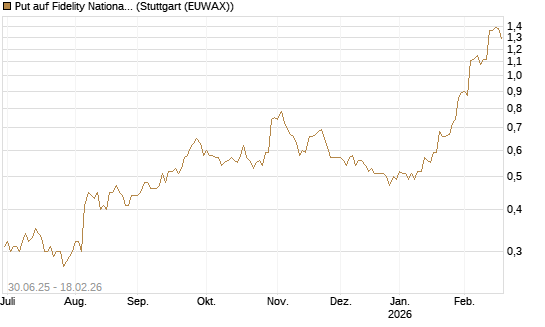 Put auf Fidelity National Information Services [J.P. Morgan Structured Products B.V.] Chart