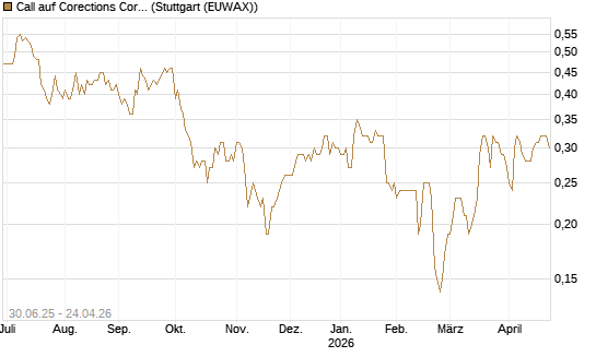 Call auf Corections Corp [J.P. Morgan Structured Products B.V.] Chart