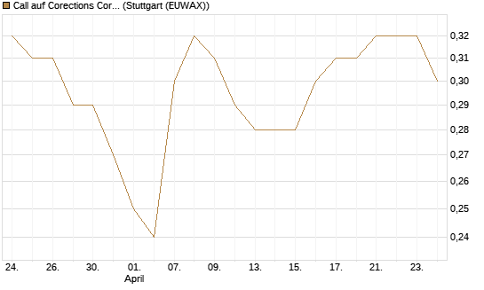 Call auf Corections Corp [J.P. Morgan Structured Products B.V.] Chart