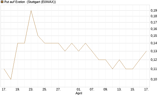 Put auf Exelon [J.P. Morgan Structured Products B.V.] Chart