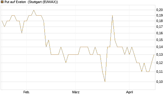 Put auf Exelon [J.P. Morgan Structured Products B.V.] Chart