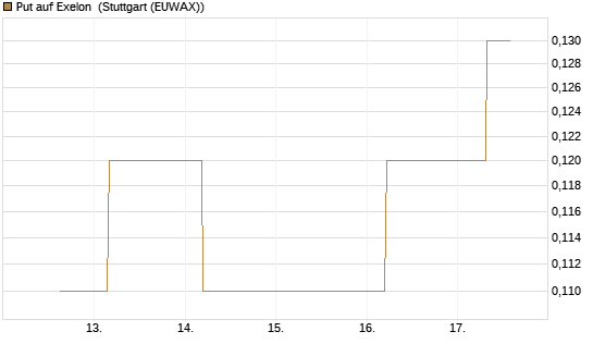 Put auf Exelon [J.P. Morgan Structured Products B.V.] Chart