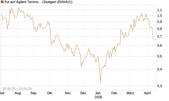 Put auf Agilent Technologies [J.P. Morgan Structured Products B.V.] Chart