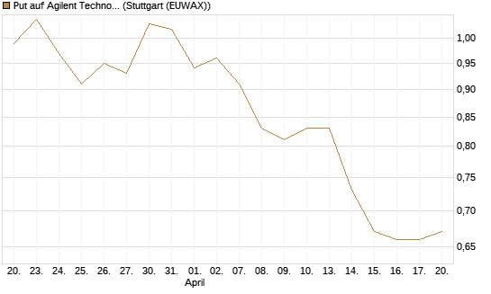 Put auf Agilent Technologies [J.P. Morgan Structured Products B.V.] Chart