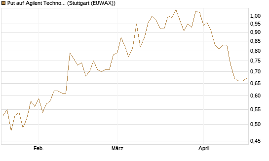 Put auf Agilent Technologies [J.P. Morgan Structured Products B.V.] Chart