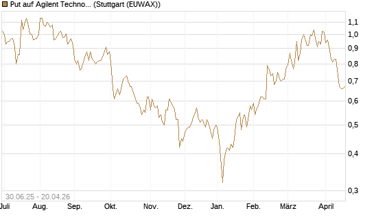 Put auf Agilent Technologies [J.P. Morgan Structured Products B.V.] Chart