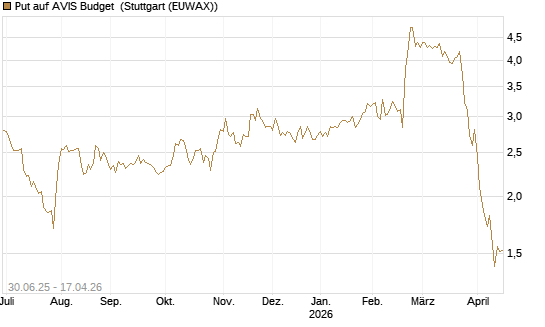 Put auf AVIS Budget [J.P. Morgan Structured Products B.V.] Chart