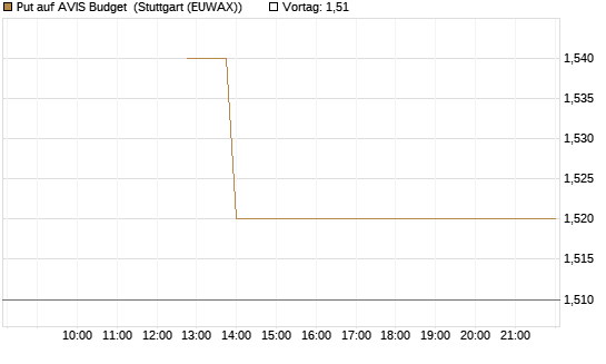 Put auf AVIS Budget [J.P. Morgan Structured Products B.V.] Chart