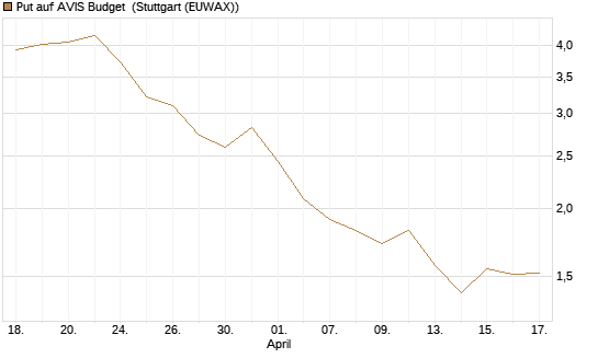 Put auf AVIS Budget [J.P. Morgan Structured Products B.V.] Chart