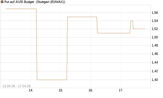 Put auf AVIS Budget [J.P. Morgan Structured Products B.V.] Chart