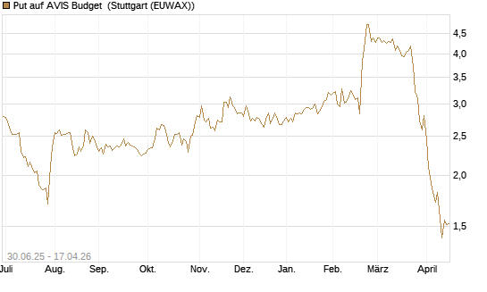 Put auf AVIS Budget [J.P. Morgan Structured Products B.V.] Chart