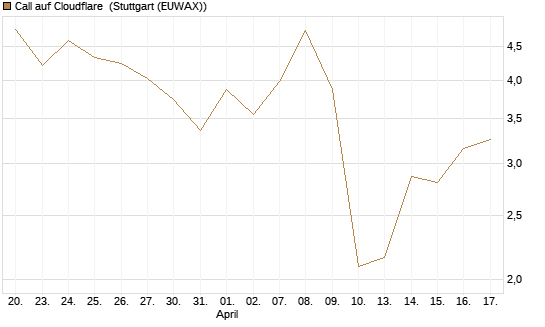 Call auf Cloudflare [J.P. Morgan Structured Products B.V.] Chart