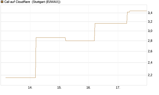 Call auf Cloudflare [J.P. Morgan Structured Products B.V.] Chart