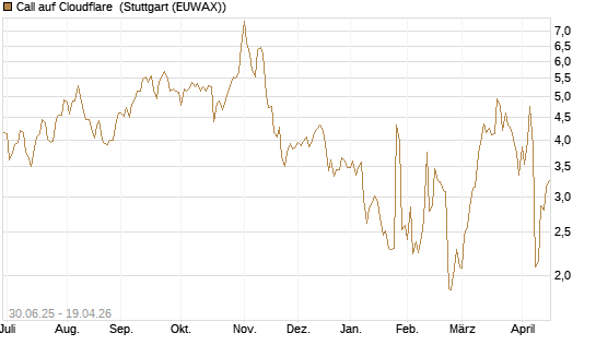 Call auf Cloudflare [J.P. Morgan Structured Products B.V.] Chart