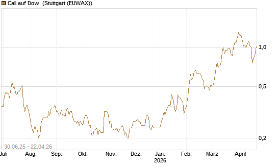 Call auf Dow [J.P. Morgan Structured Products B.V.] Chart