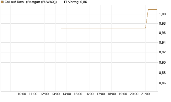 Call auf Dow [J.P. Morgan Structured Products B.V.] Chart