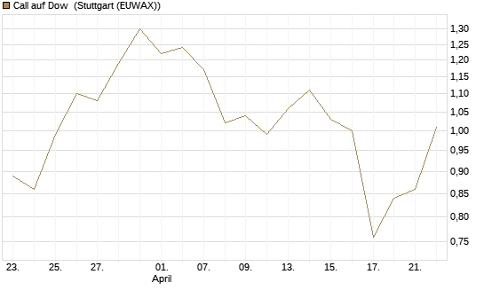 Call auf Dow [J.P. Morgan Structured Products B.V.] Chart
