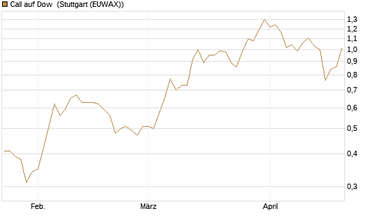 Call auf Dow [J.P. Morgan Structured Products B.V.] Chart