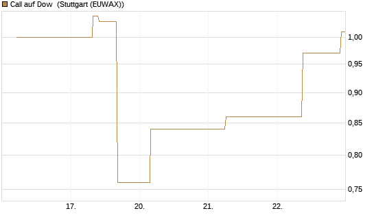 Call auf Dow [J.P. Morgan Structured Products B.V.] Chart