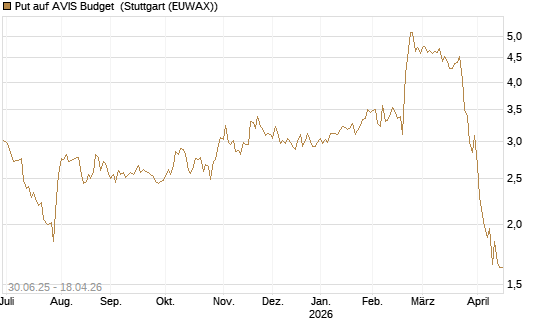 Put auf AVIS Budget [J.P. Morgan Structured Products B.V.] Chart