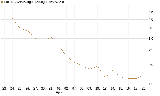 Put auf AVIS Budget [J.P. Morgan Structured Products B.V.] Chart