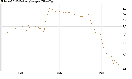 Put auf AVIS Budget [J.P. Morgan Structured Products B.V.] Chart