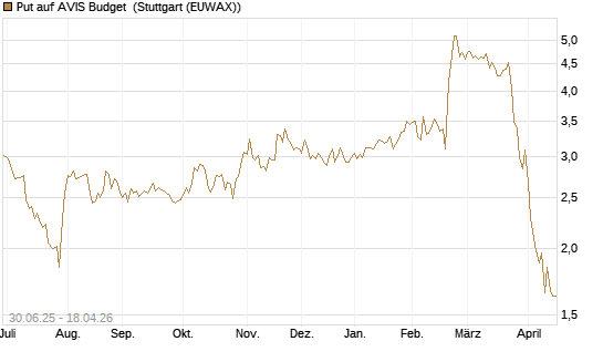 Put auf AVIS Budget [J.P. Morgan Structured Products B.V.] Chart