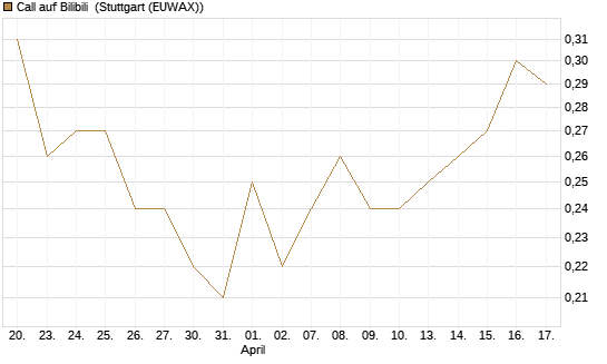 Call auf Bilibili [J.P. Morgan Structured Products B.V.] Chart