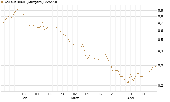 Call auf Bilibili [J.P. Morgan Structured Products B.V.] Chart