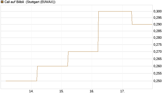 Call auf Bilibili [J.P. Morgan Structured Products B.V.] Chart