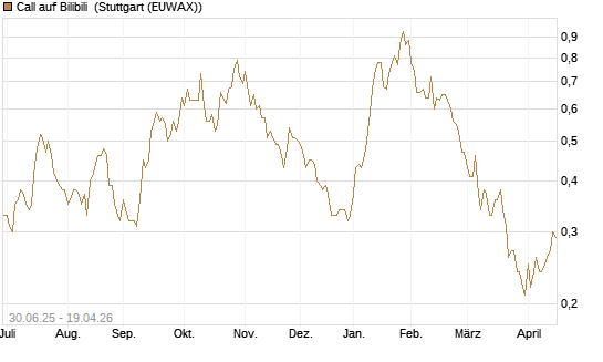 Call auf Bilibili [J.P. Morgan Structured Products B.V.] Chart